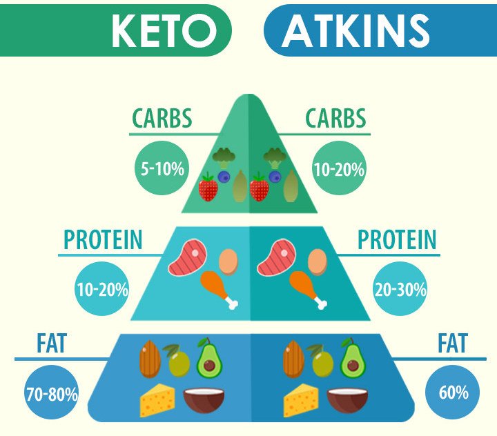 رژیم اتکینز (Atkins Diet)