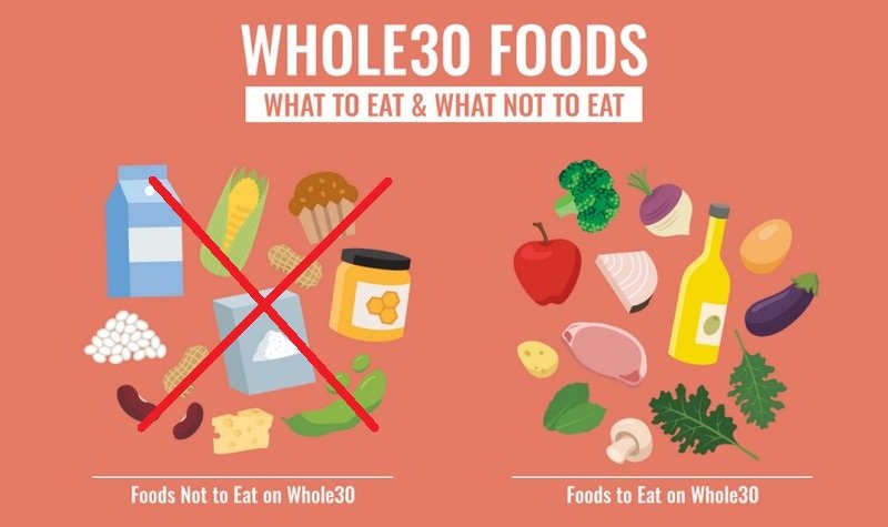 رژیم غذایی پاکسازی 30 روزه  (Whole30 Diet)