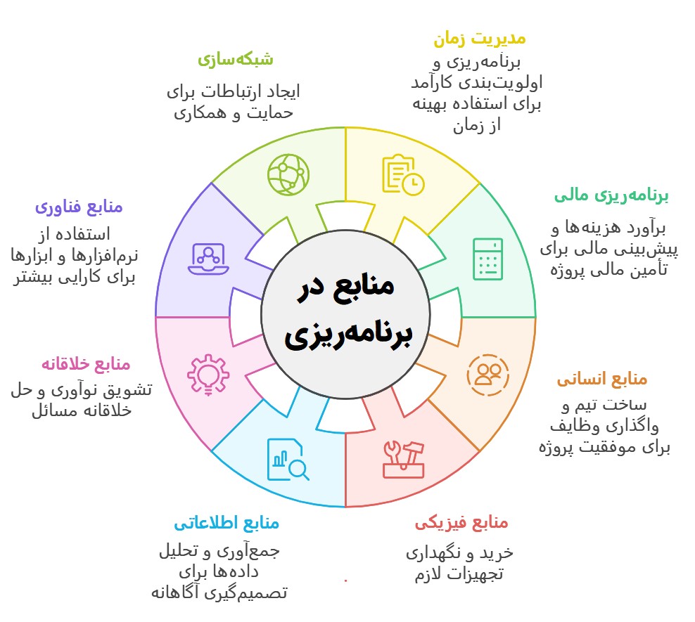 منابع ما در برنامهریزی چه هستند؟