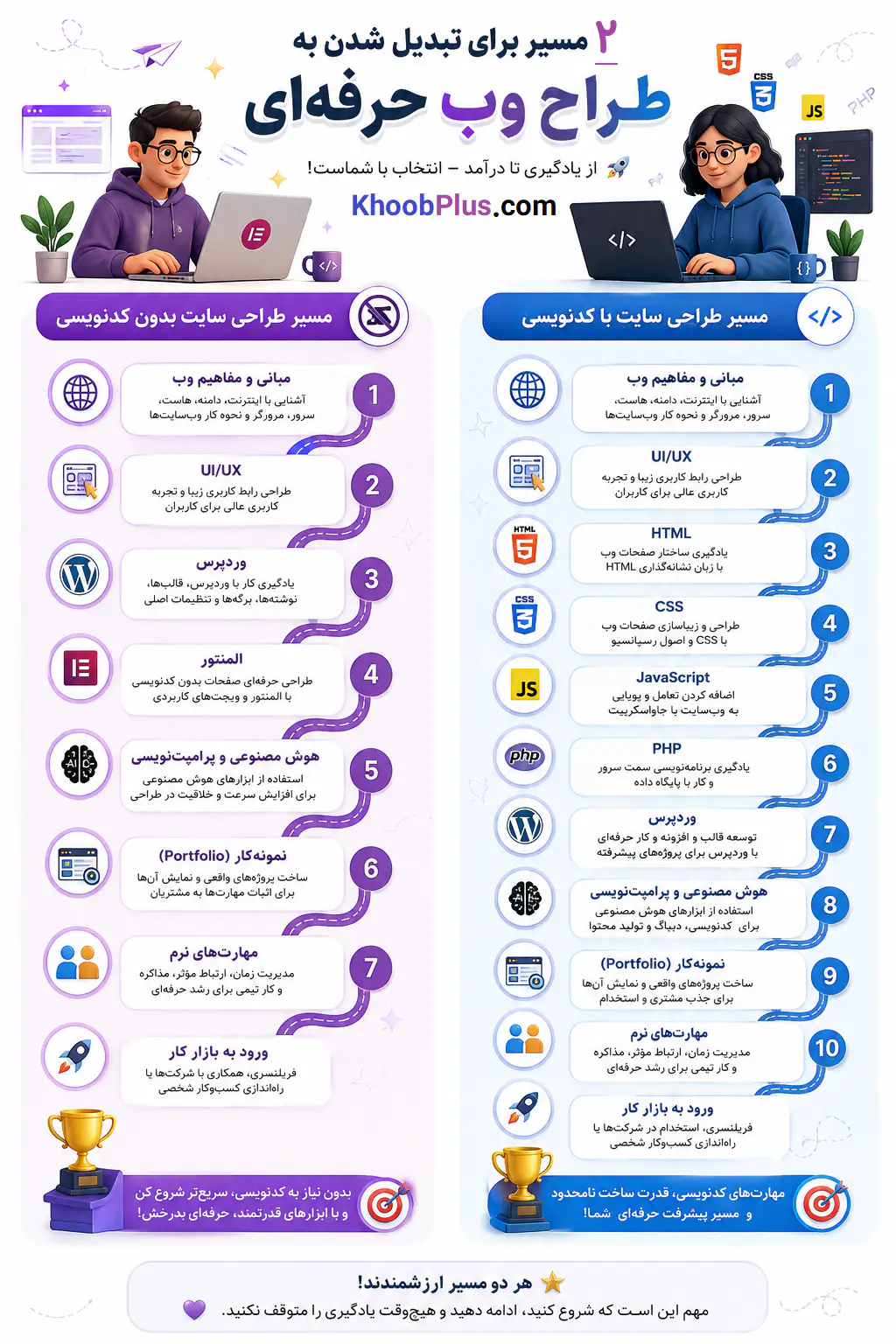 اینفوگرافیک مراحل یادگیری طراحی سایت