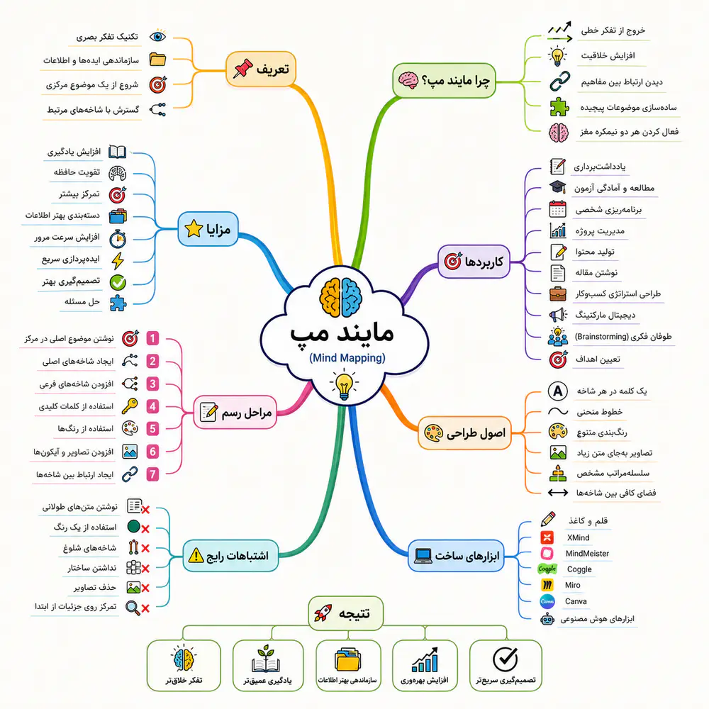 مثال مایندمپ و نمونه نقشه ذهنی