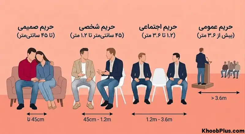 حریم شخصی و فاصله فیزیکی در زبان بدن